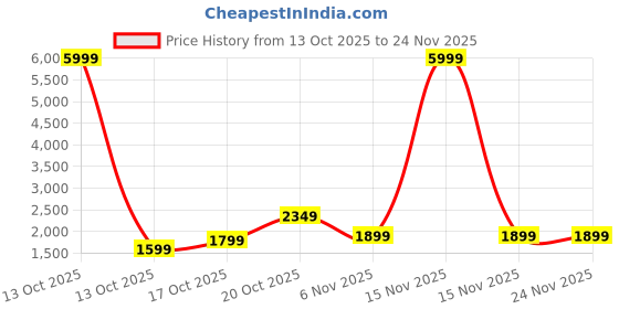 myntra.com Libas Women Ethnic Motifs Embroidered Kurta with Trousers & Dupatta libas Price History Graph from 13 Oct 2025 to 23 Nov 2025