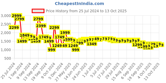 myntra.com Libas Women Ethnic Motifs Embroidered Kurta With Trousers & With Dupatta libas Price History Graph from 25 Jul 2024 to 13 Oct 2025