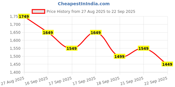 myntra.com Libas Women Ethnic Motifs Embroidered Kurta With Trousers & With Dupatta libas Price History Graph from 27 Aug 2025 to 22 Sep 2025