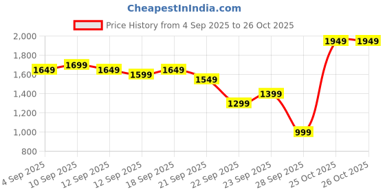 myntra.com Libas Women Ethnic Motifs Embroidered Pleated Gotta Patti Kurta with Trousers & With Dupatta libas Price History Graph from 4 Sep 2025 to 26 Oct 2025