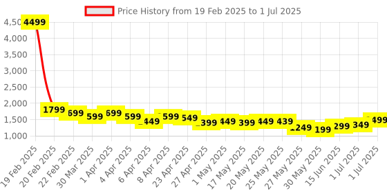 myntra.com Libas Women Ethnic Motifs Embroidered Regular Sequinned Kurta with Palazzos & With Dupatta libas Price History Graph from 19 Feb 2025 to 1 Jul 2025