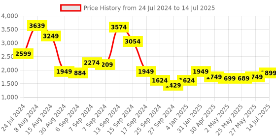 myntra.com Libas Women Ethnic Motifs Embroidered Regular Sequinned Kurta with Sharara & With Dupatta libas Price History Graph from 24 Jul 2024 to 14 Jul 2025