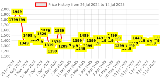 myntra.com Libas Women Ethnic Motifs Embroidered Regular Sequinned Kurta with Trousers & With Dupatta libas Price History Graph from 26 Jul 2024 to 14 Jul 2025