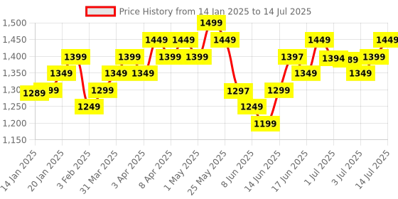 myntra.com Libas Women Ethnic Motifs Embroidered Regular Sequinned Kurta with Trousers & With Dupatta libas Price History Graph from 14 Jan 2025 to 14 Jul 2025