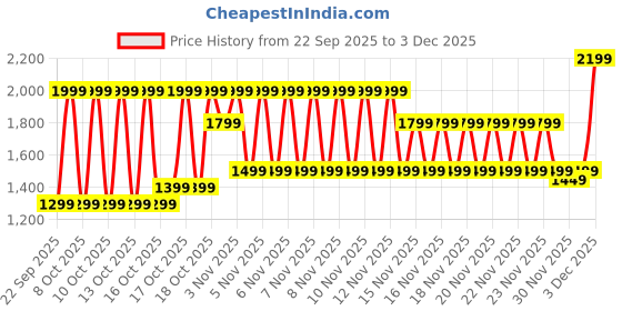 myntra.com Libas Women Ethnic Motifs Embroidered Regular Thread Work Kurta with Trousers libas Price History Graph from 22 Sep 2025 to 2 Dec 2025