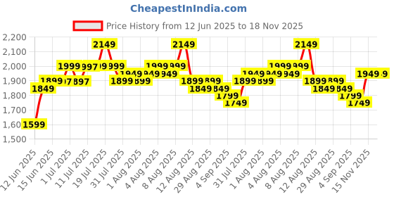 myntra.com Libas Women Ethnic Motifs Embroidered Regular Thread Work Kurta with Trousers & Dupatta libas Price History Graph from 12 Jun 2025 to 17 Nov 2025