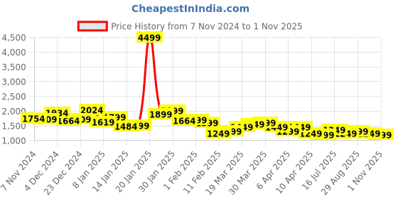 myntra.com Libas Women Ethnic Motifs Embroidered Regular Thread Work Pure Cotton Kurta with Trousers & With Dupatta libas Price History Graph from 7 Nov 2024 to 1 Nov 2025