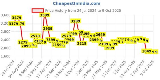 myntra.com Libas Women Ethnic Motifs Embroidered Sequinned Kurta With Trousers & With Dupatta libas Price History Graph from 24 Jul 2024 to 8 Oct 2025