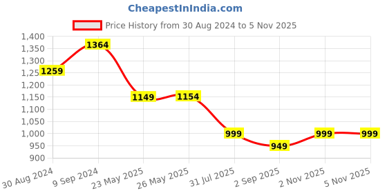 myntra.com Libas Women Ethnic Motifs Embroidered Sequinned Kurta With Trousers & With Dupatta libas Price History Graph from 30 Aug 2024 to 4 Nov 2025