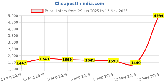 myntra.com Libas Women Ethnic Motifs Embroidered Sequinned Kurta With Trousers & With Dupatta libas Price History Graph from 29 Jun 2025 to 13 Nov 2025