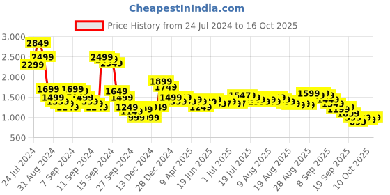 myntra.com Libas Women Ethnic Motifs Kurta With Trousers & With Dupatta libas Price History Graph from 24 Jul 2024 to 15 Oct 2025