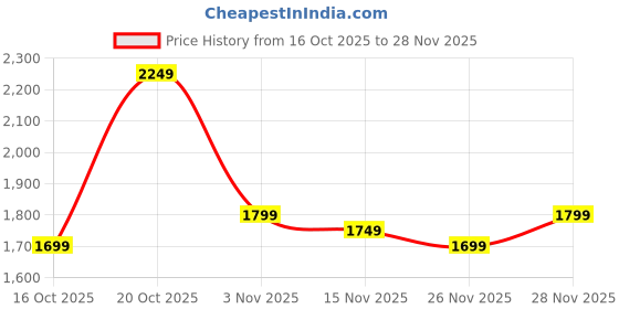 myntra.com Libas Women Ethnic Motifs Print Cap Sleeves Fit & Flare Midi Dress libas Price History Graph from 16 Oct 2025 to 28 Nov 2025