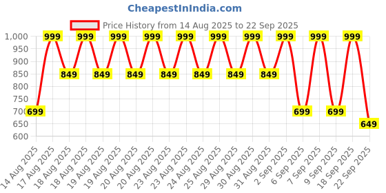 myntra.com Libas Women Ethnic Motifs Print Mandarin Collar Straight Kurti libas Price History Graph from 14 Aug 2025 to 22 Sep 2025