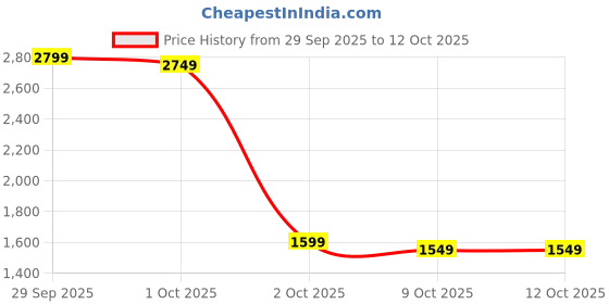 myntra.com Libas Women Ethnic Motifs Printed A-Line Kurta with Trousers & Dupatta libas Price History Graph from 29 Sep 2025 to 12 Oct 2025