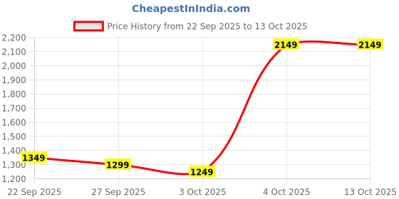 myntra.com Libas Women Ethnic Motifs Printed Anarkali Kurta With Trousers & Dupatta libas Price History Graph from 22 Sep 2025 to 13 Oct 2025