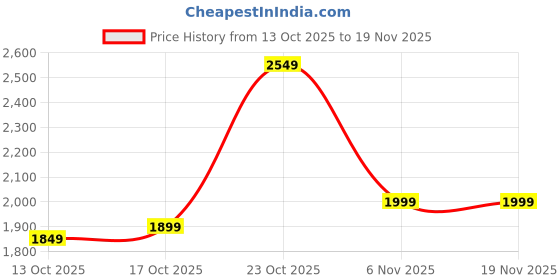 myntra.com Libas Women Ethnic Motifs Printed Anarkali Kurta with Trousers & Dupatta libas Price History Graph from 13 Oct 2025 to 19 Nov 2025
