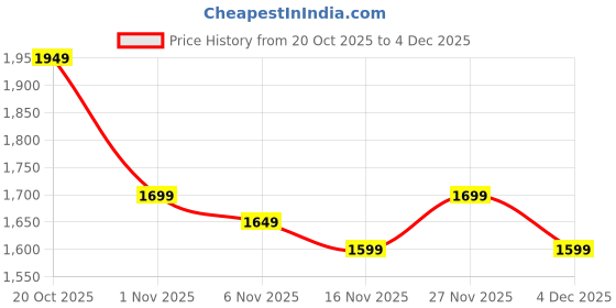 myntra.com Libas Women Ethnic Motifs Printed Angrakha Kurta with Trousers & With Dupatta libas Price History Graph from 20 Oct 2025 to 4 Dec 2025