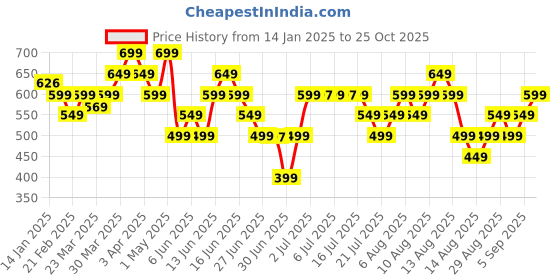 myntra.com Libas Women Ethnic Motifs Printed Chanderi Silk Anarkali Kurta libas Price History Graph from 14 Jan 2025 to 25 Oct 2025