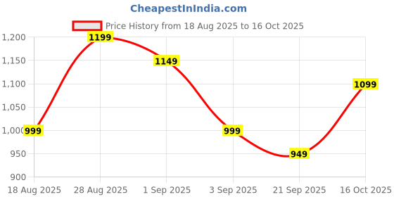 myntra.com Libas Women Ethnic Motifs Printed Keyhole Neck Pathani Kurta with Salwar libas Price History Graph from 18 Aug 2025 to 16 Oct 2025