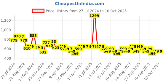 myntra.com Libas Women Ethnic Motifs Printed Kurta libas Price History Graph from 27 Jul 2024 to 4 Oct 2025