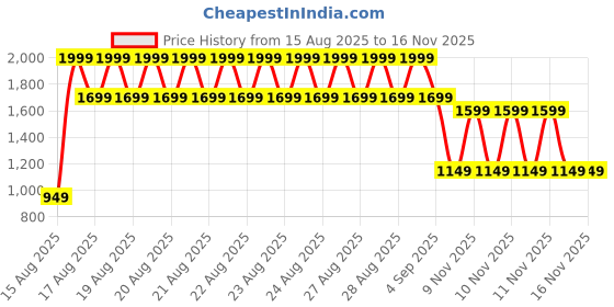 myntra.com Libas Women Ethnic Motifs Printed Kurta with Palazzo libas Price History Graph from 15 Aug 2025 to 15 Nov 2025