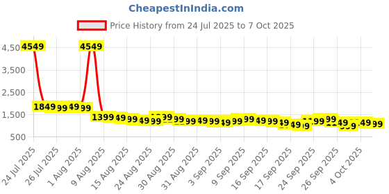 myntra.com Libas Women Ethnic Motifs Printed Kurta with Palazzo & Dupatta libas Price History Graph from 24 Jul 2025 to 3 Oct 2025