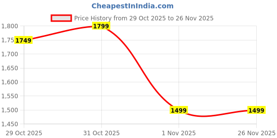myntra.com Libas Women Ethnic Motifs Printed Kurta with Palazzo & Dupatta libas Price History Graph from 29 Oct 2025 to 25 Nov 2025