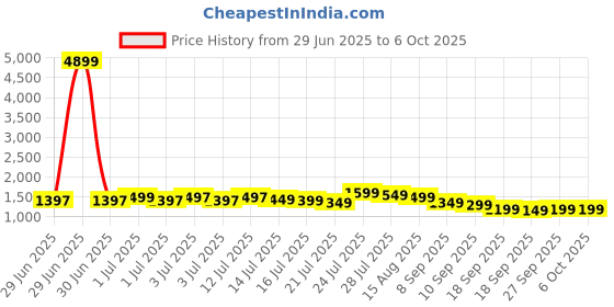 myntra.com Libas Women Ethnic Motifs Printed Kurta with Palazzos & Dupatta libas Price History Graph from 29 Jun 2025 to 4 Oct 2025