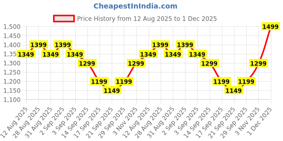 myntra.com Libas Women Ethnic Motifs Printed Kurta with Patiala & Dupatta libas Price History Graph from 12 Aug 2025 to 1 Dec 2025