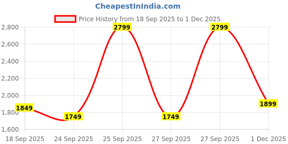 myntra.com Libas Women Ethnic Motifs Printed Kurta with Salwar & With Dupatta libas Price History Graph from 18 Sep 2025 to 1 Dec 2025