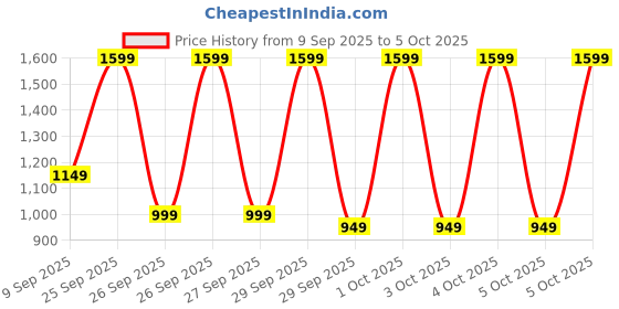 myntra.com Libas Women Ethnic Motifs Printed Kurta with Trousers libas Price History Graph from 9 Sep 2025 to 4 Oct 2025