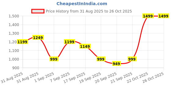 myntra.com Libas Women Ethnic Motifs Printed Kurta with Trousers libas Price History Graph from 31 Aug 2025 to 26 Oct 2025