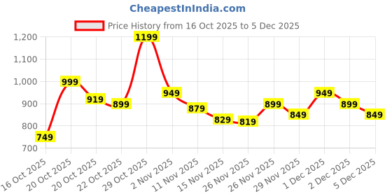 myntra.com Libas Women Ethnic Motifs Printed Kurta with Trousers libas Price History Graph from 16 Oct 2025 to 5 Dec 2025