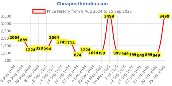 myntra.com Libas Women Ethnic Motifs Printed Kurta with Trousers & Dupatta libas Price History Graph from 8 Aug 2024 to 25 Sep 2025