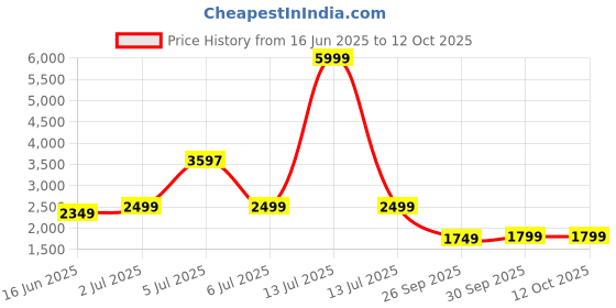 myntra.com Libas Women Ethnic Motifs Printed Kurta with Trousers & Dupatta libas Price History Graph from 16 Jun 2025 to 11 Oct 2025