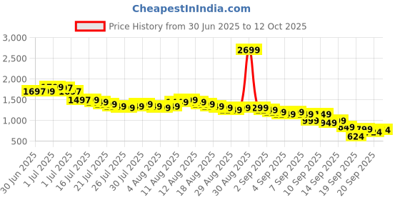myntra.com Libas Women Ethnic Motifs Printed Kurta with Trousers & Dupatta libas Price History Graph from 30 Jun 2025 to 12 Oct 2025