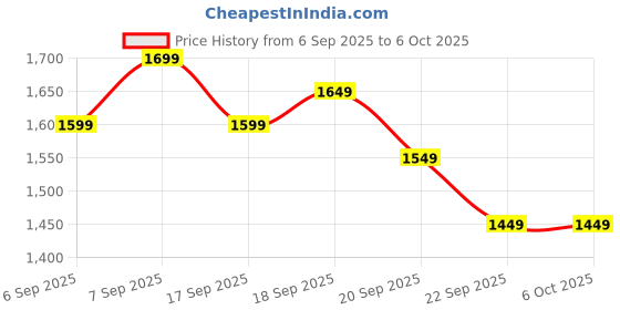 myntra.com Libas Women Ethnic Motifs Printed Kurta with Trousers & Dupatta libas Price History Graph from 6 Sep 2025 to 6 Oct 2025