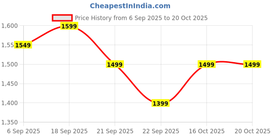 myntra.com Libas Women Ethnic Motifs Printed Kurta with Trousers & Dupatta libas Price History Graph from 6 Sep 2025 to 16 Oct 2025
