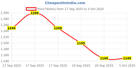 myntra.com Libas Women Ethnic Motifs Printed Kurta with Trousers & Dupatta libas Price History Graph from 17 Sep 2025 to 5 Oct 2025