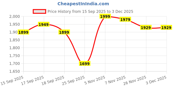 myntra.com Libas Women Ethnic Motifs Printed Kurta with Trousers & Dupatta libas Price History Graph from 15 Sep 2025 to 1 Dec 2025