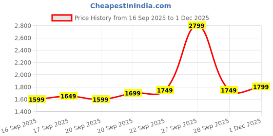 myntra.com Libas Women Ethnic Motifs Printed Kurta with Trousers & Dupatta libas Price History Graph from 16 Sep 2025 to 1 Dec 2025