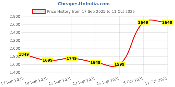 myntra.com Libas Women Ethnic Motifs Printed Kurta with Trousers & Dupatta libas Price History Graph from 17 Sep 2025 to 10 Oct 2025