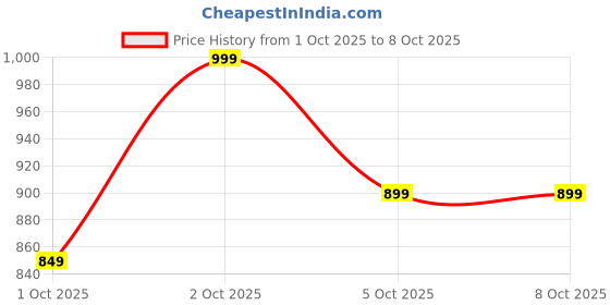myntra.com Libas Women Ethnic Motifs Printed Kurta with Trousers & Dupatta libas Price History Graph from 1 Oct 2025 to 4 Oct 2025