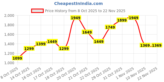 myntra.com Libas Women Ethnic Motifs Printed Kurta with Trousers & Dupatta libas Price History Graph from 8 Oct 2025 to 22 Nov 2025