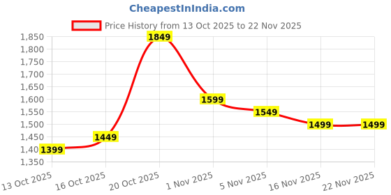 myntra.com Libas Women Ethnic Motifs Printed Kurta with Trousers & Dupatta libas Price History Graph from 13 Oct 2025 to 22 Nov 2025