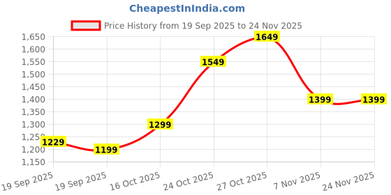 myntra.com Libas Women Ethnic Motifs Printed Panelled Kurta with Trousers & Dupatta libas Price History Graph from 19 Sep 2025 to 24 Nov 2025