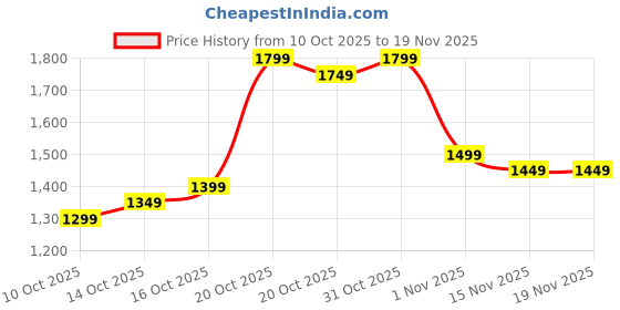 myntra.com Libas Women Ethnic Motifs Printed Panelled Mirror Work Kurta With Trousers & Dupatta libas Price History Graph from 10 Oct 2025 to 19 Nov 2025