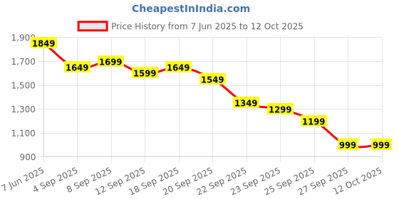 myntra.com Libas Women Ethnic Motifs Printed Pleated Gotta Patti Kurta with Trousers & With Dupatta libas Price History Graph from 7 Jun 2025 to 12 Oct 2025