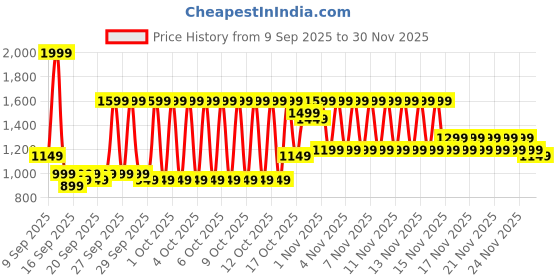 myntra.com Libas Women Ethnic Motifs Printed Pleated Kurta with Trousers libas Price History Graph from 9 Sep 2025 to 30 Nov 2025