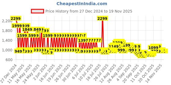 myntra.com Libas Women Ethnic Motifs Printed Regular Beads and Stones Kurta with Palazzos libas Price History Graph from 27 Dec 2024 to 18 Nov 2025